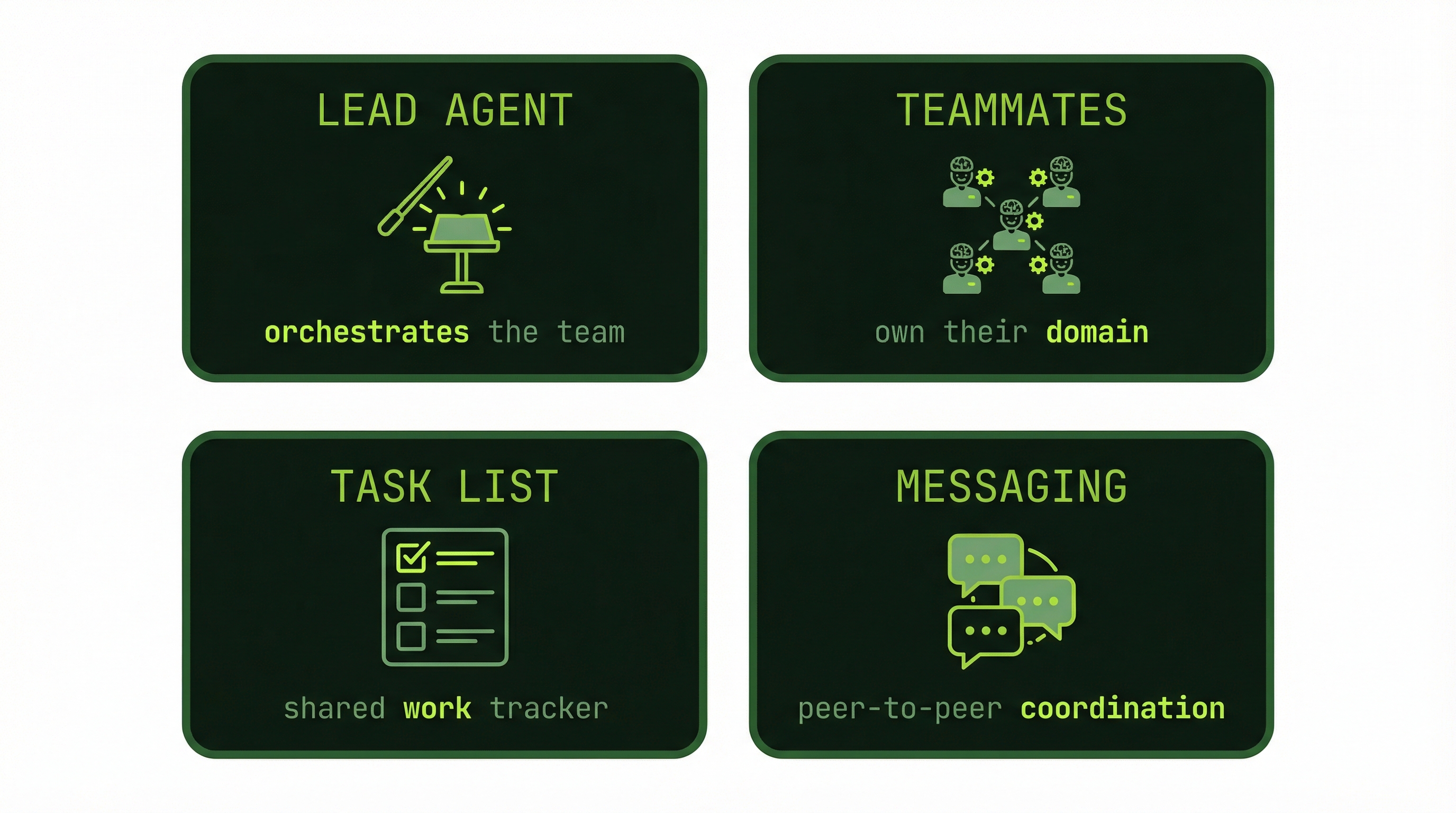 Four components: Lead Agent, Teammates, Task List, Messaging