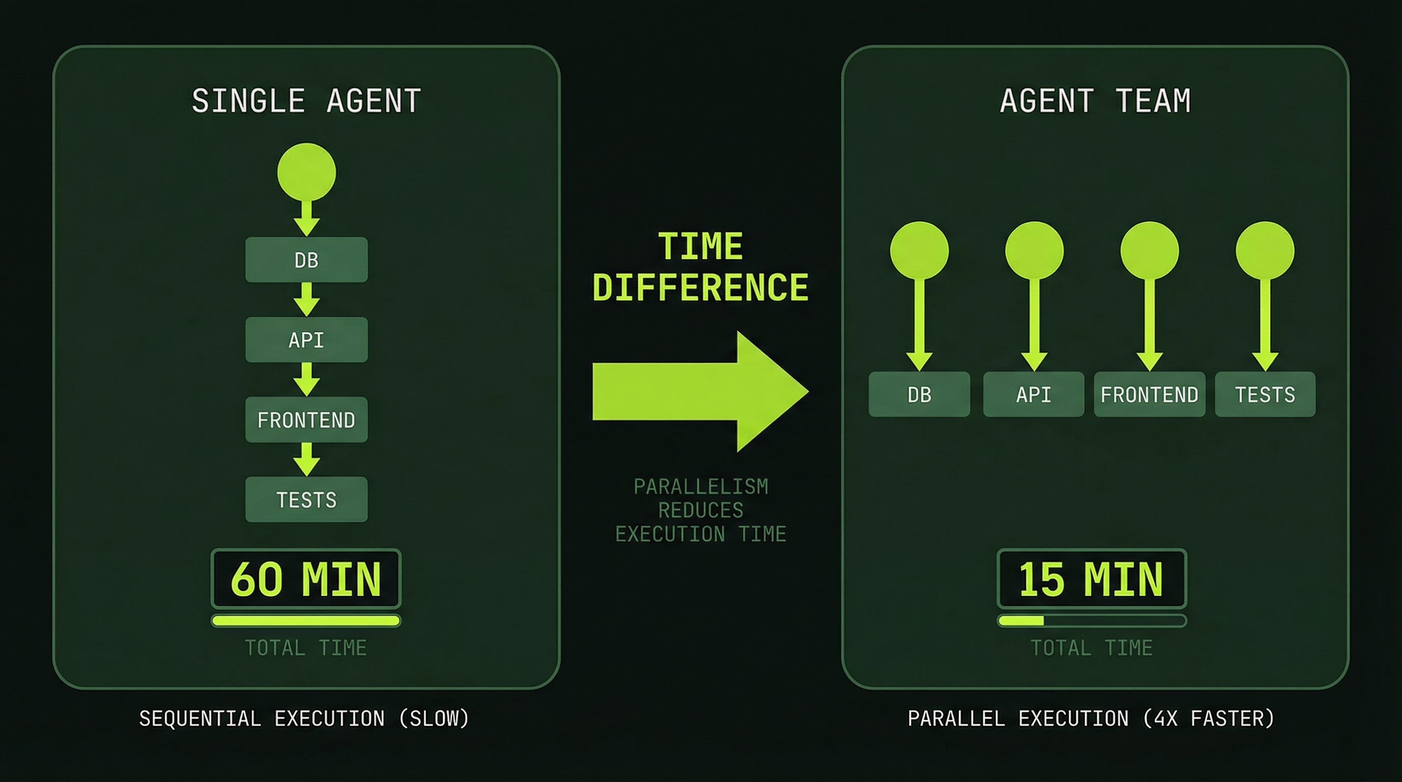 Single agent sequential vs multi-agent parallel: 60 min vs 15 min