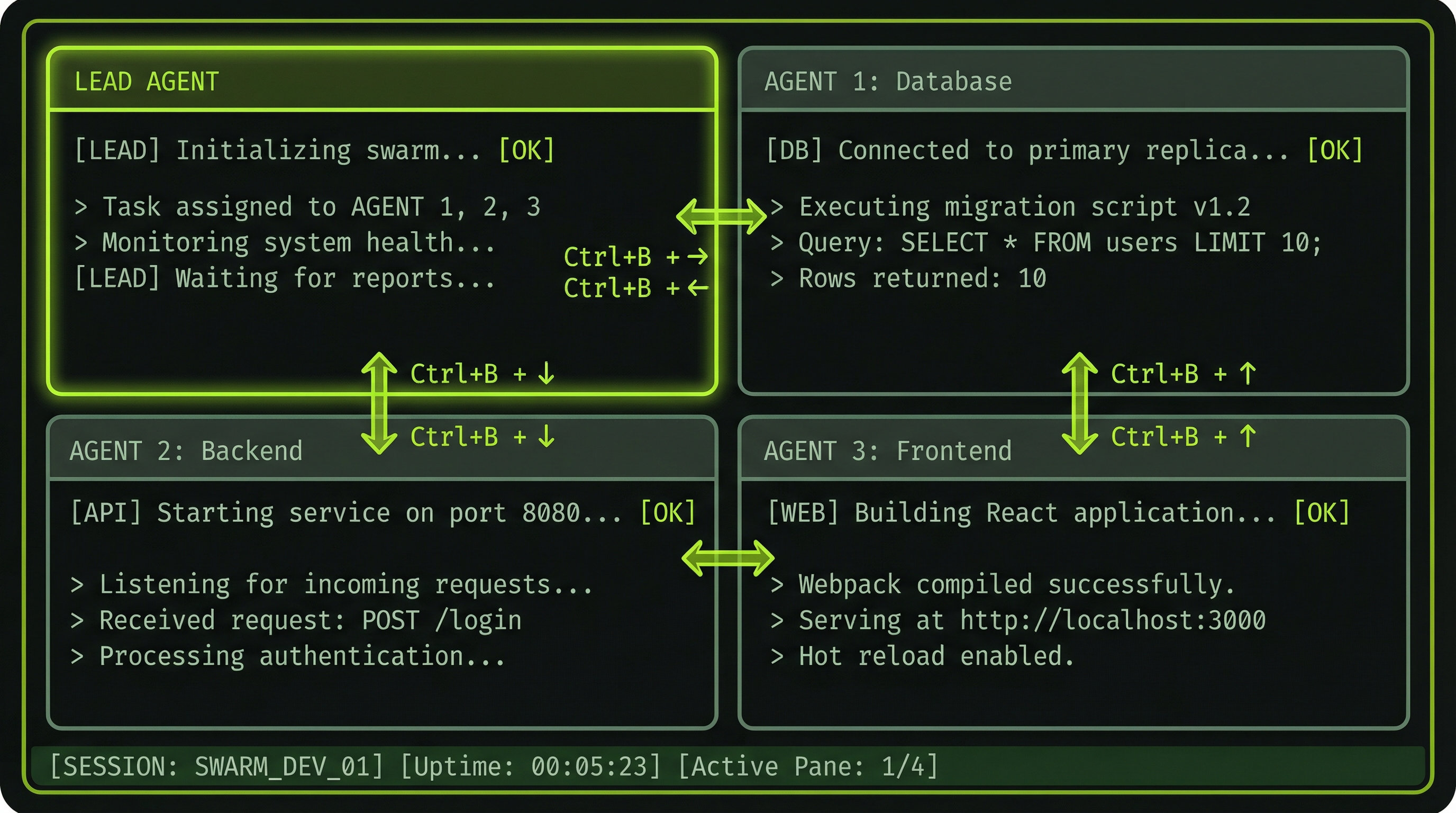 2x2 four-pane tmux layout with lead agent and three teammates