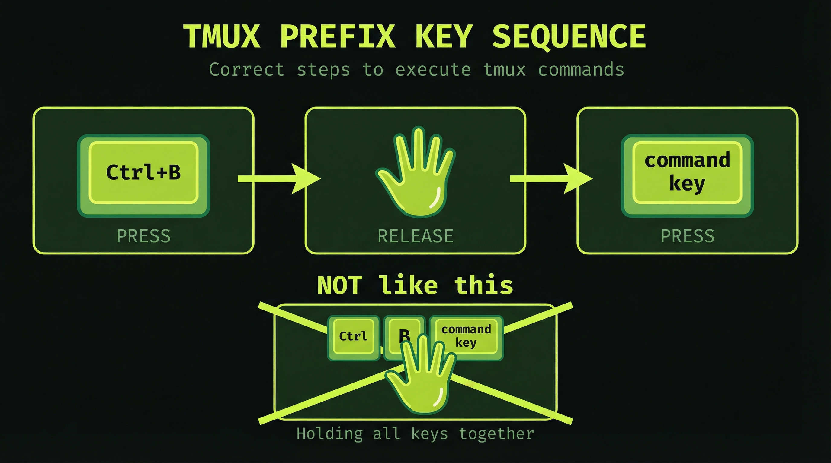 Prefix key sequence: press Ctrl+B, release, then press command key