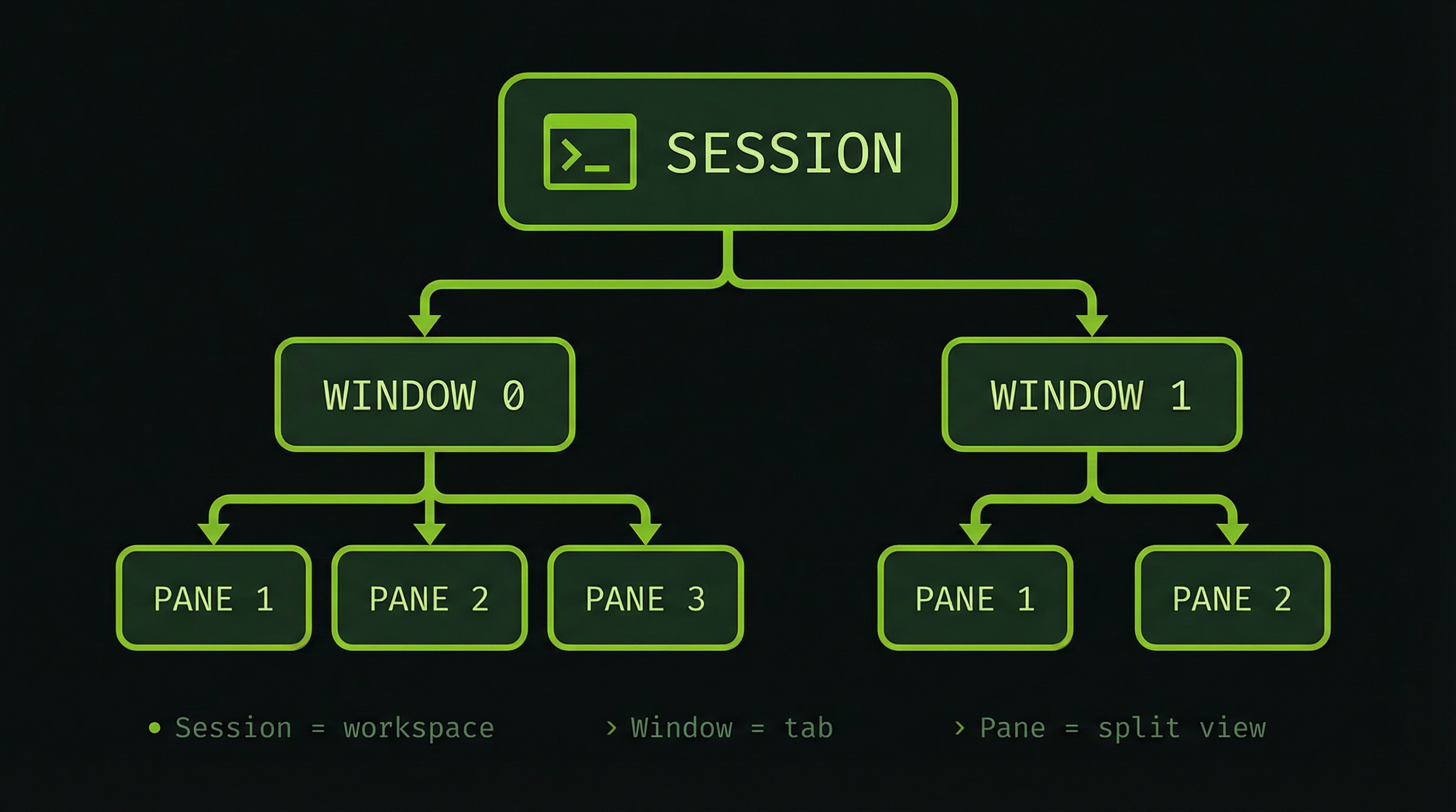 tmux hierarchy: Session contains Windows, Windows contain Panes