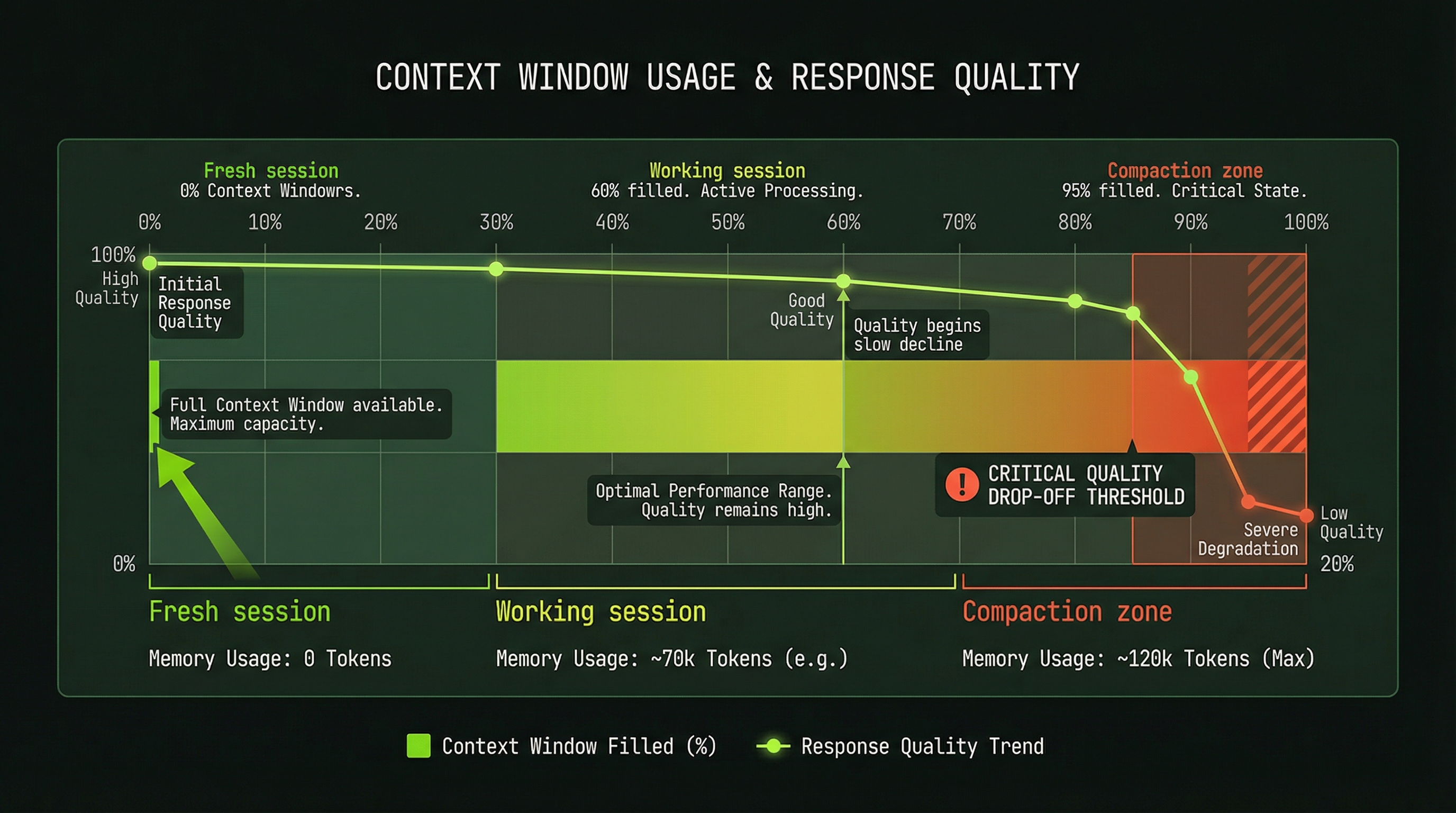 Context usage meter: healthy, monitor, critical, compaction zones