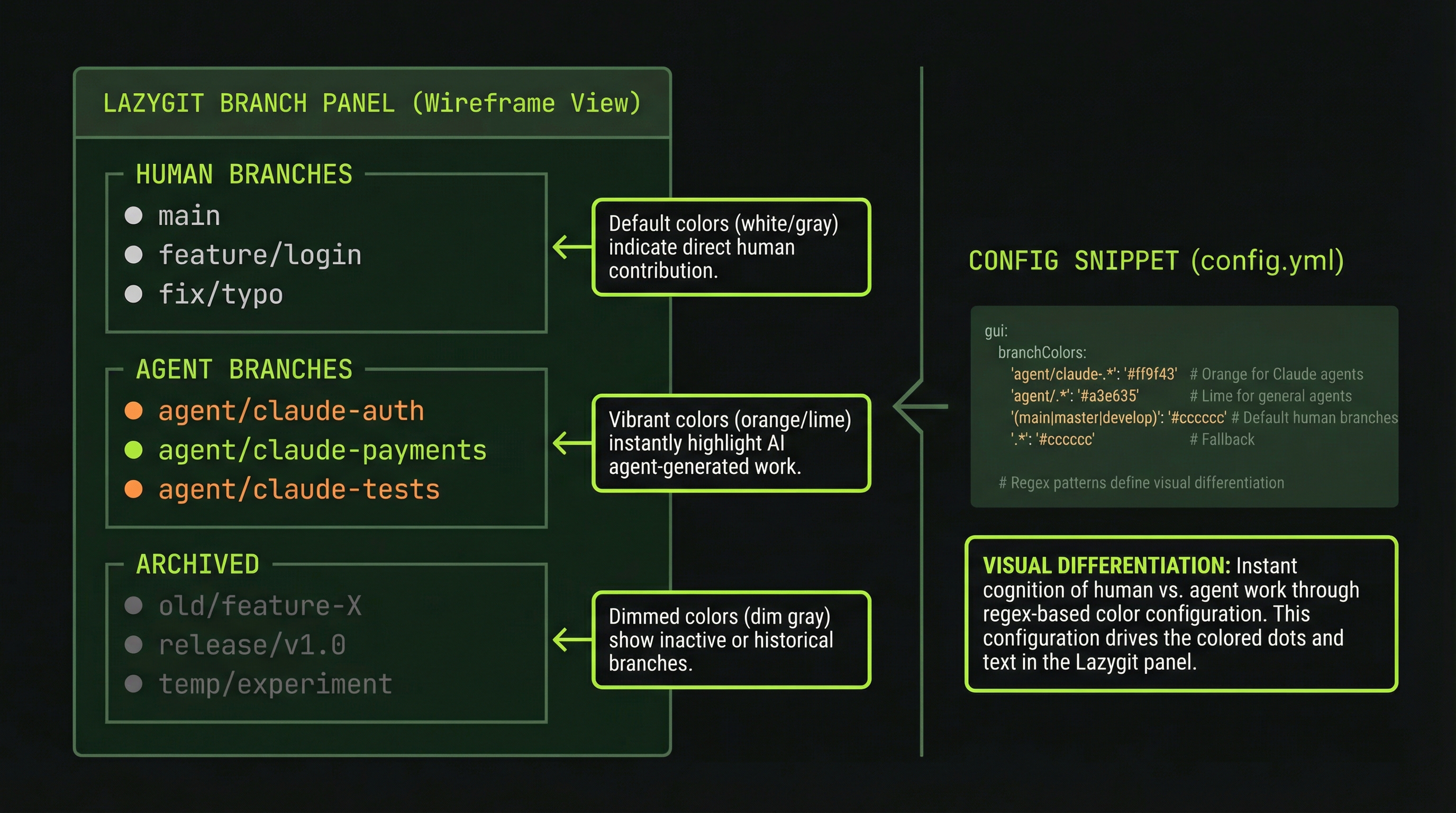 Color-coded branches: agent branches in lime, human branches in default