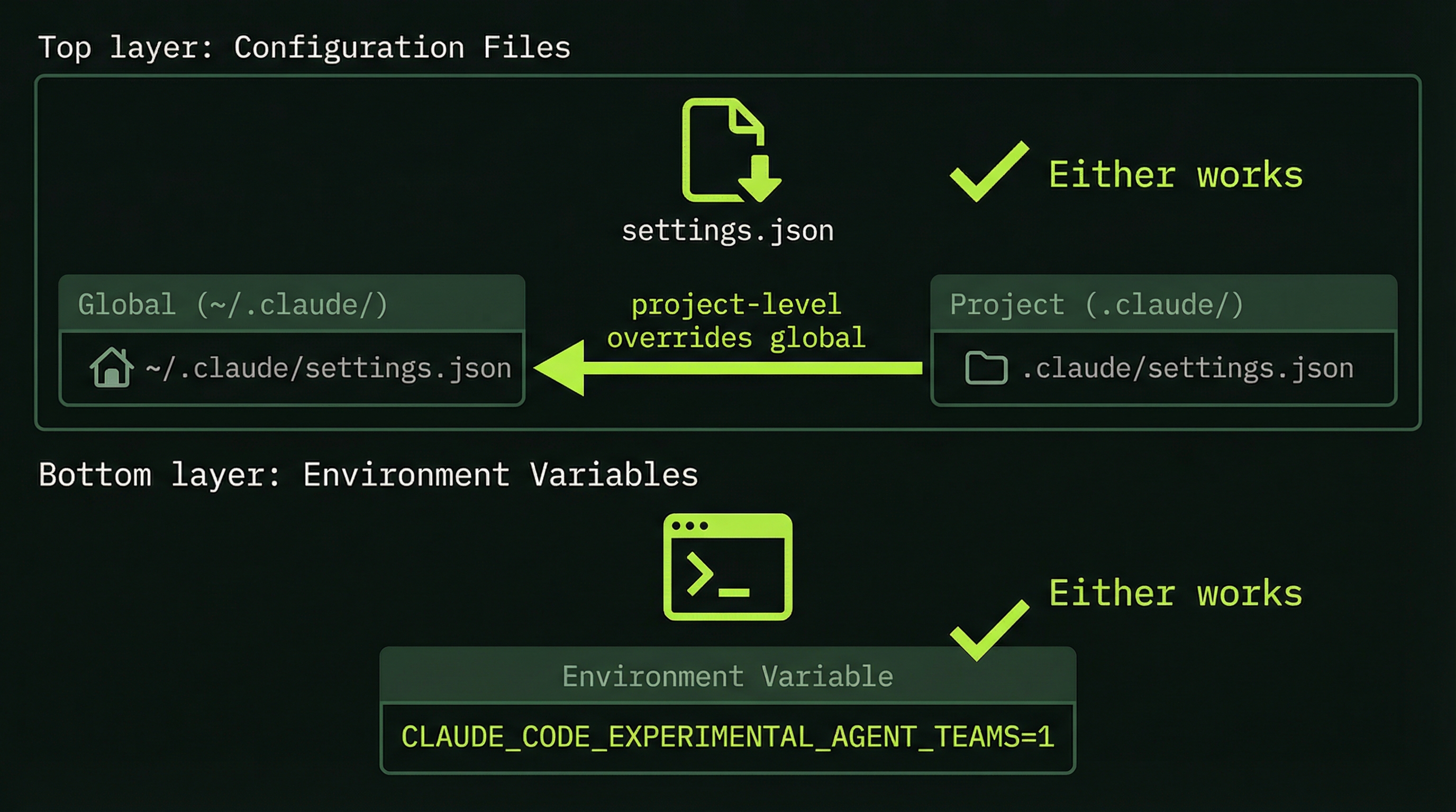 Two config options: settings.json or environment variable