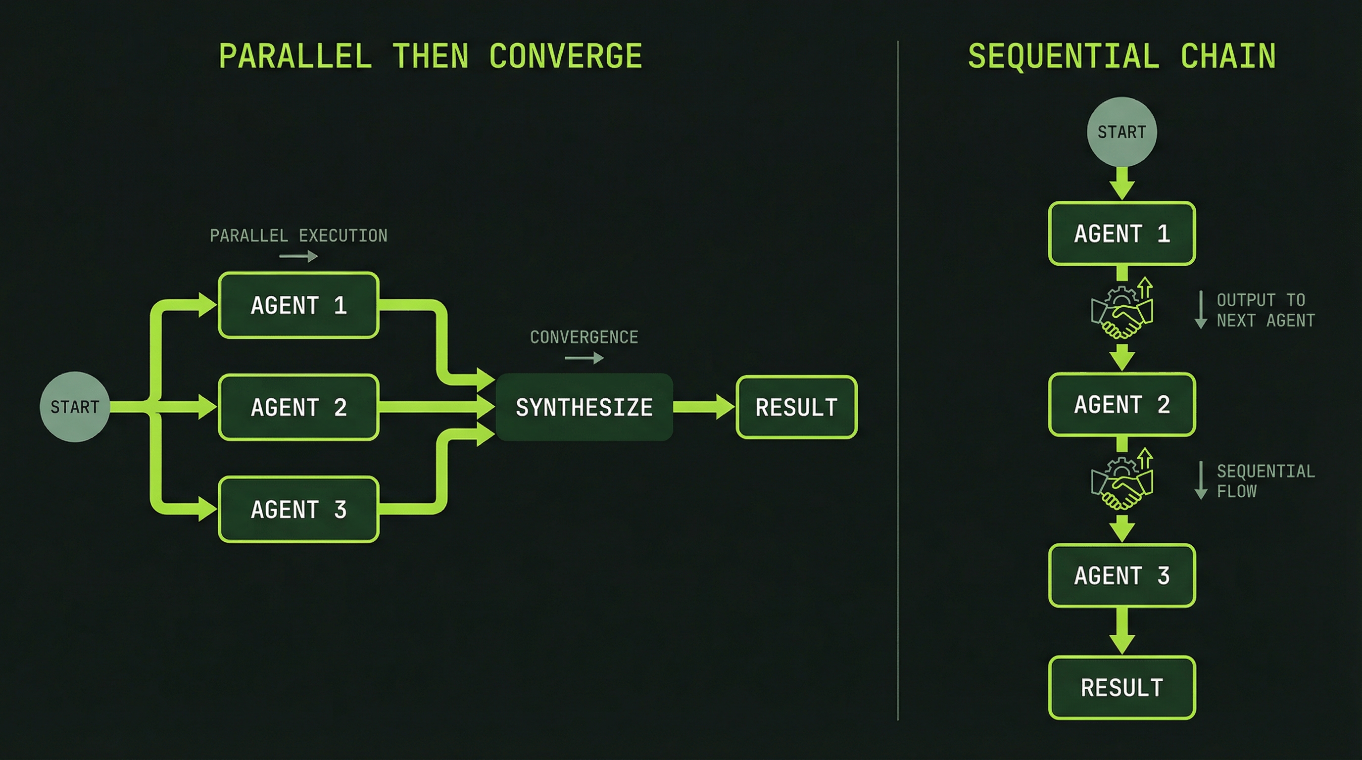 Parallel-then-converge vs Sequential chain patterns