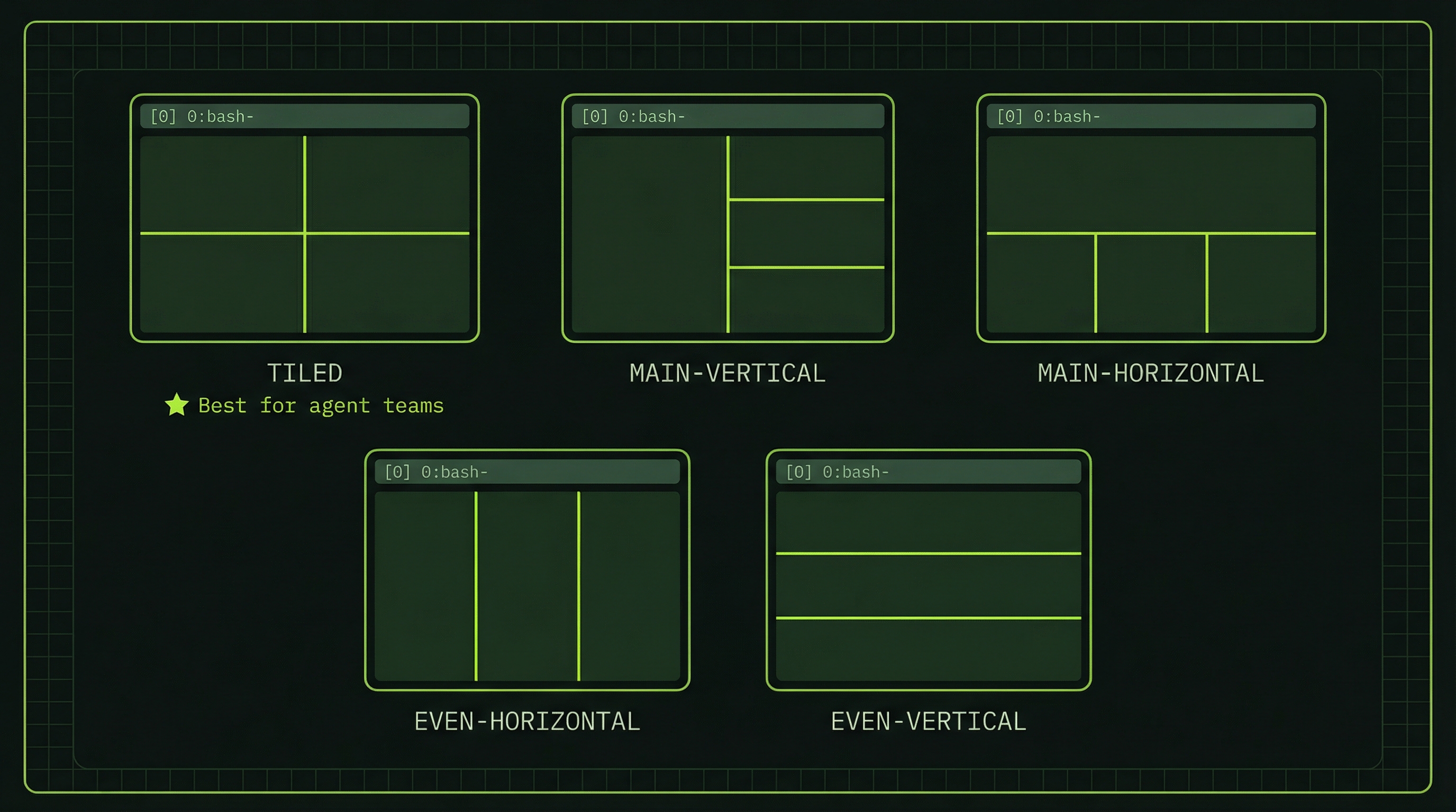 Five tmux layout types: tiled, main-vertical, main-horizontal, even-horizontal, even-vertical
