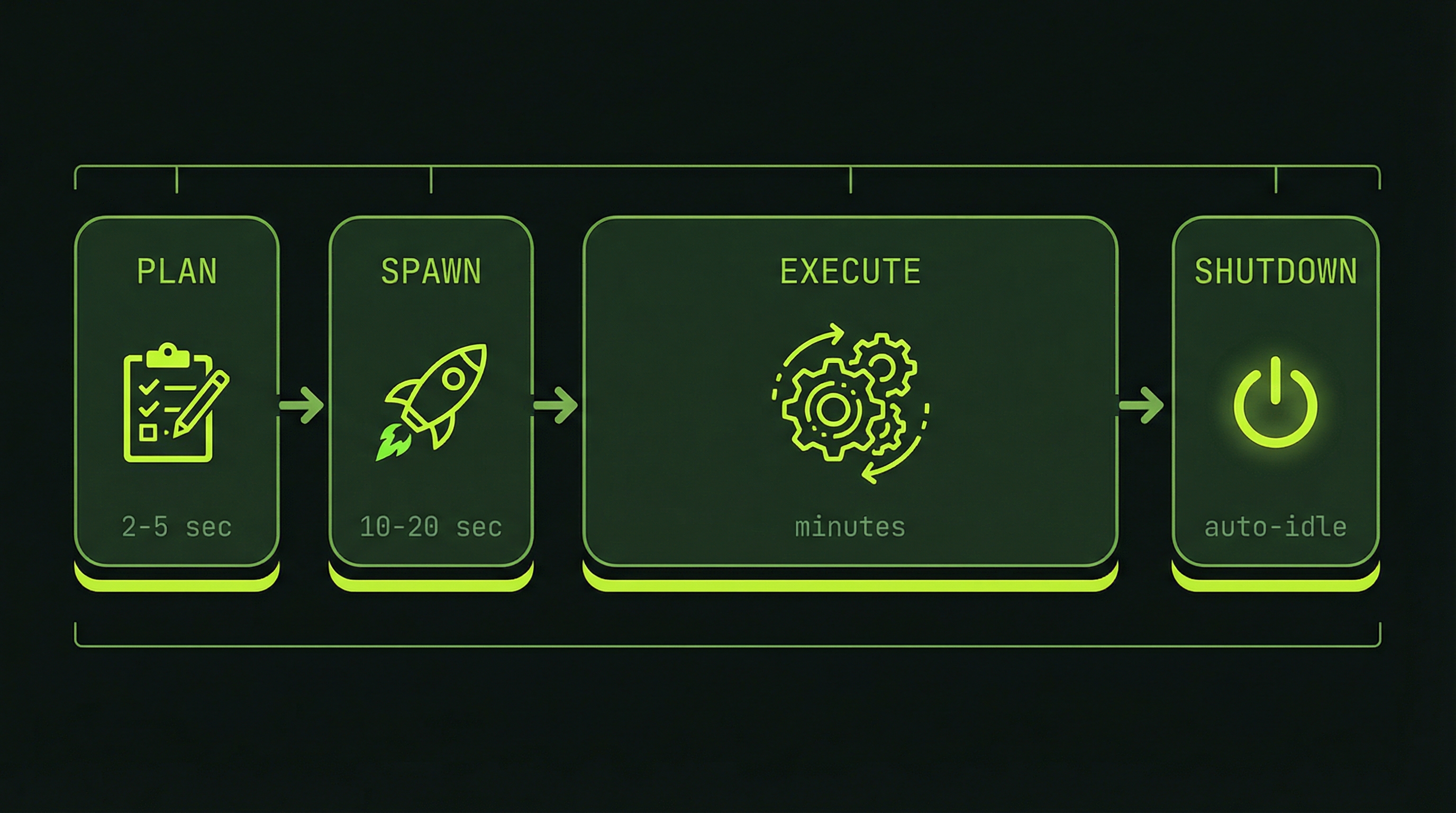 Agent team lifecycle: Plan, Spawn, Execute, Shutdown