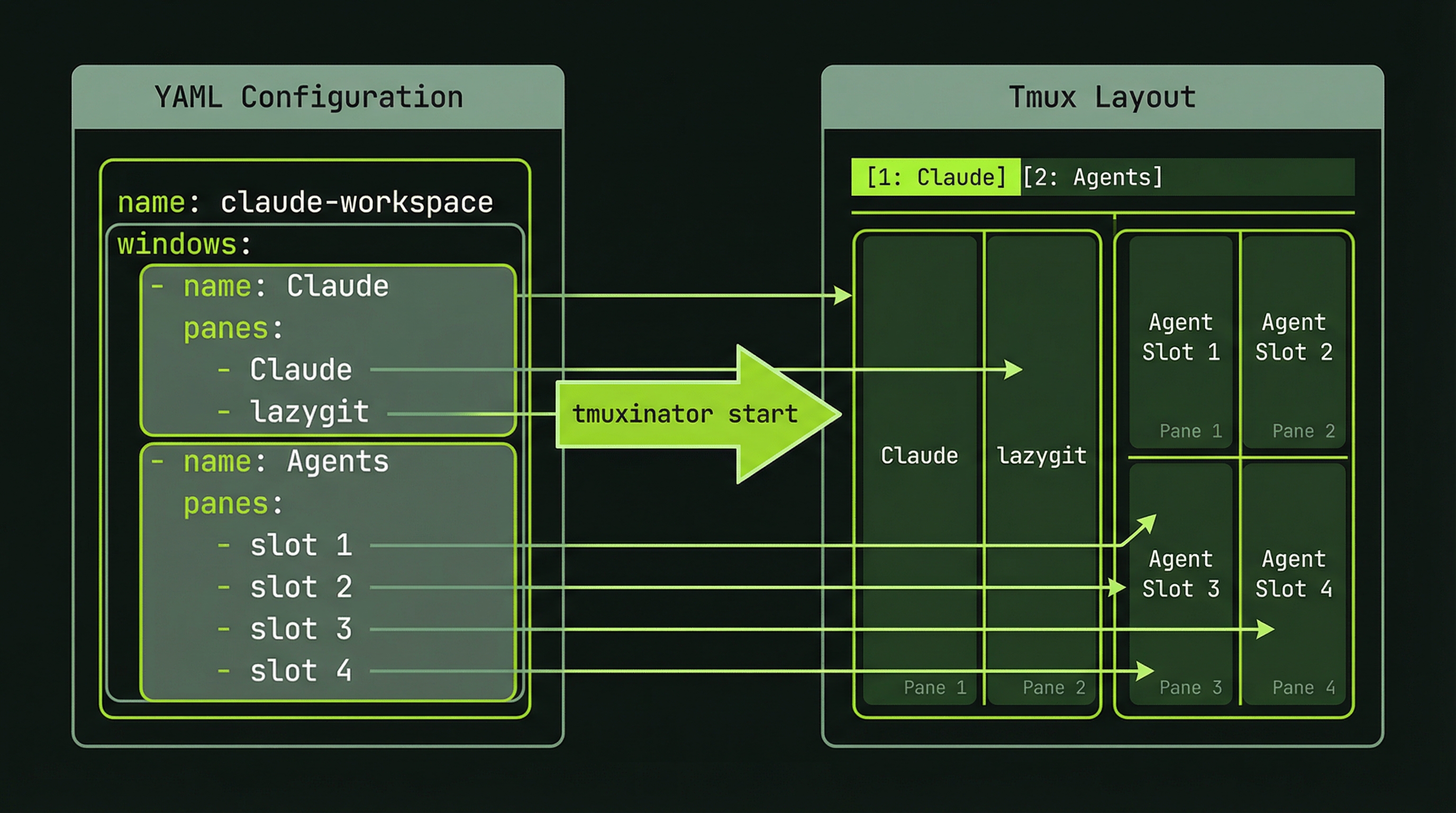 YAML config maps to tmux pane layout