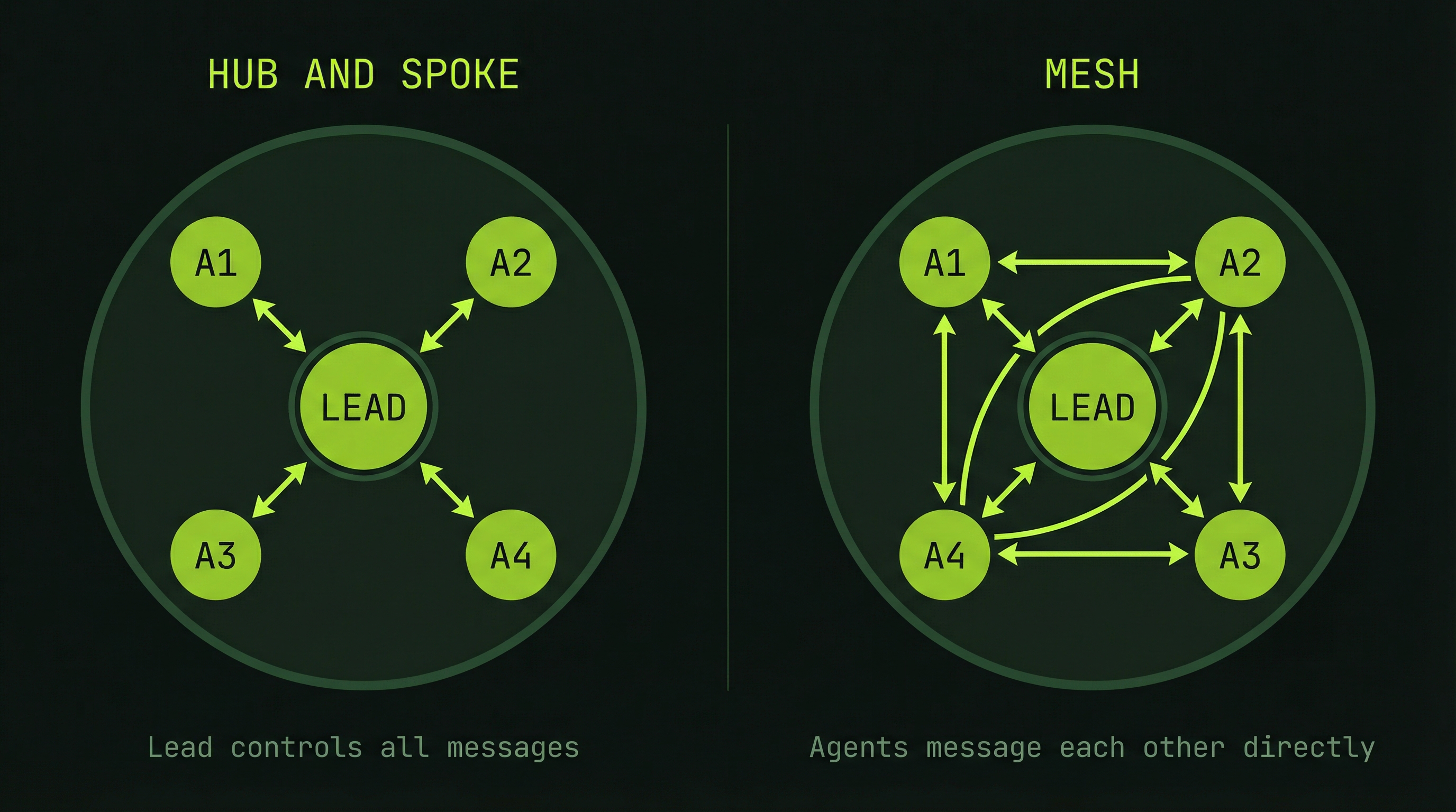 Hub-and-spoke vs mesh communication patterns