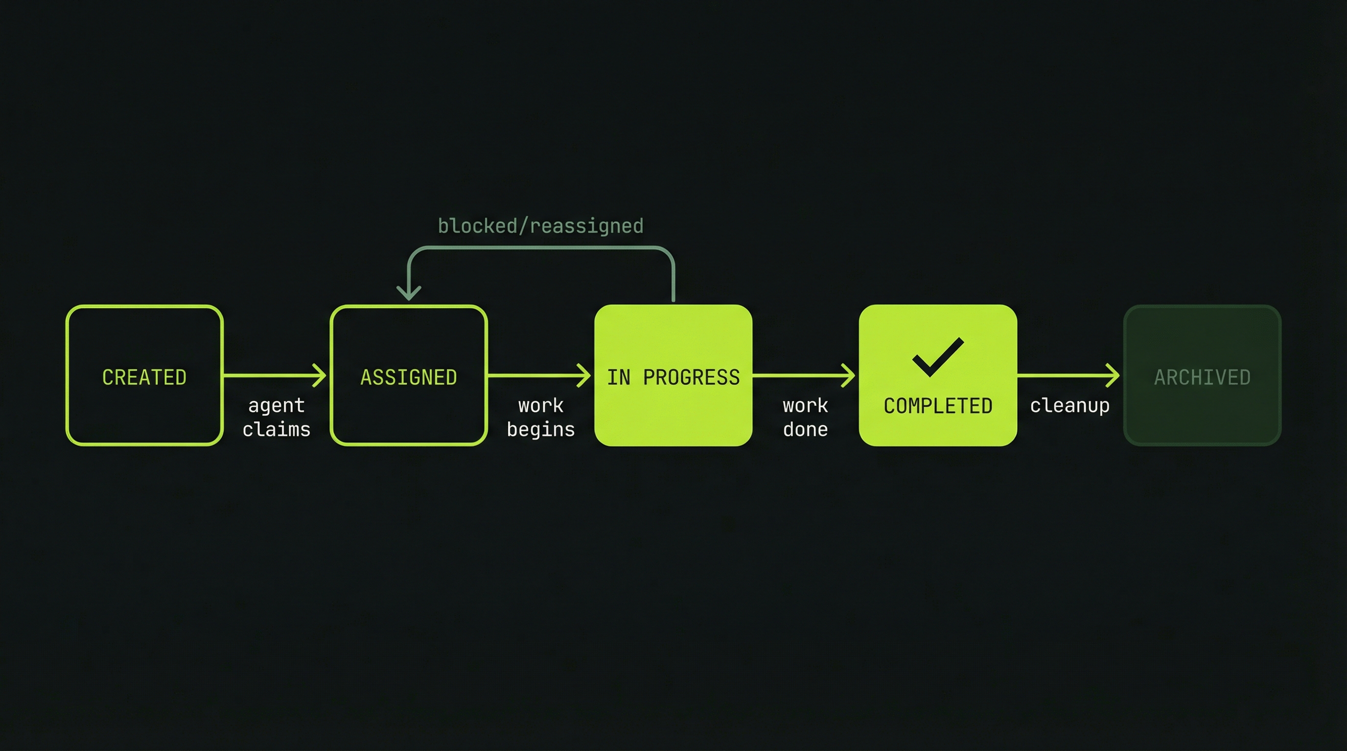 Task state machine: pending, in_progress, completed