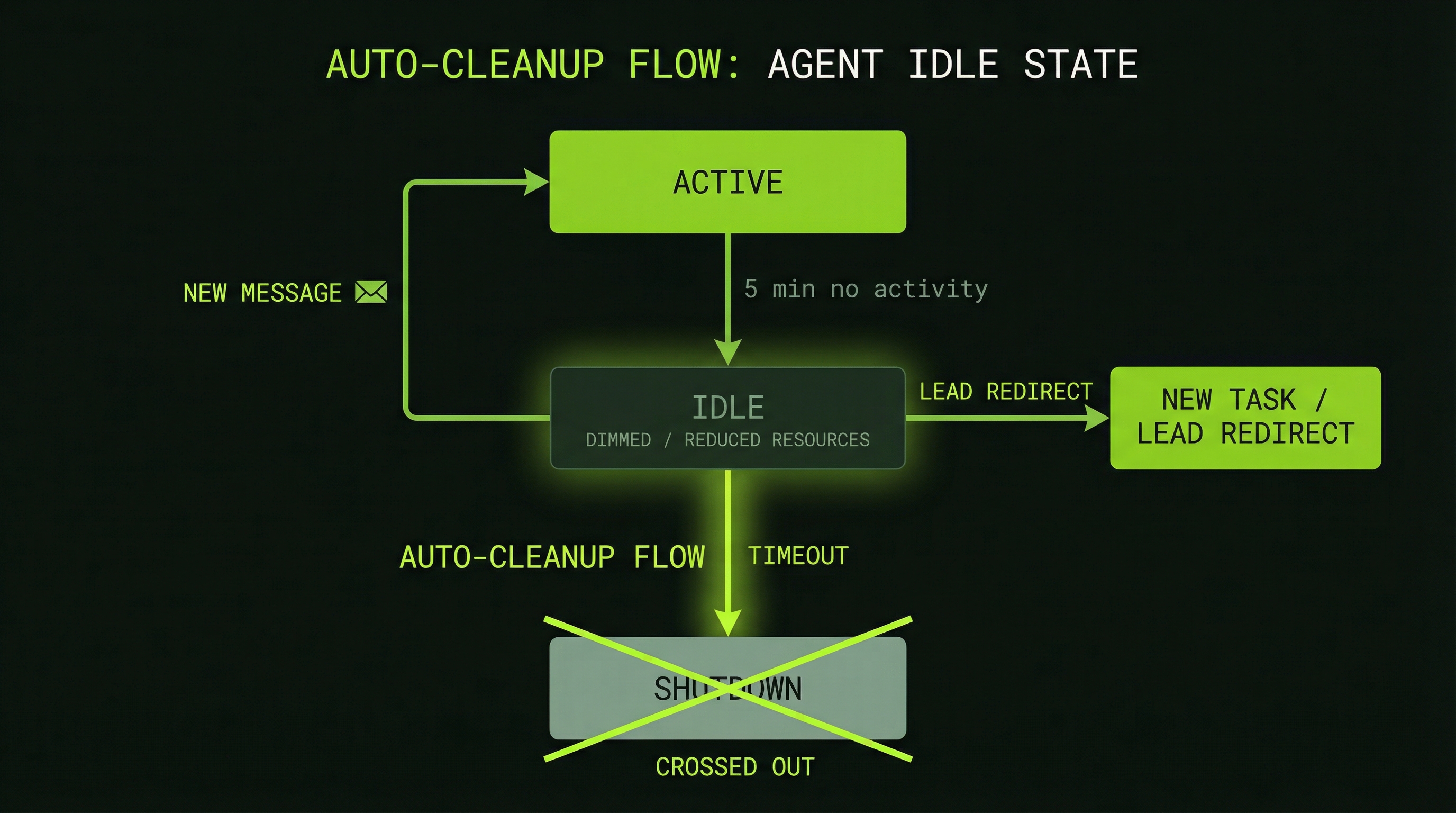 Agent idle states: active, idle, wake, redirect, shutdown