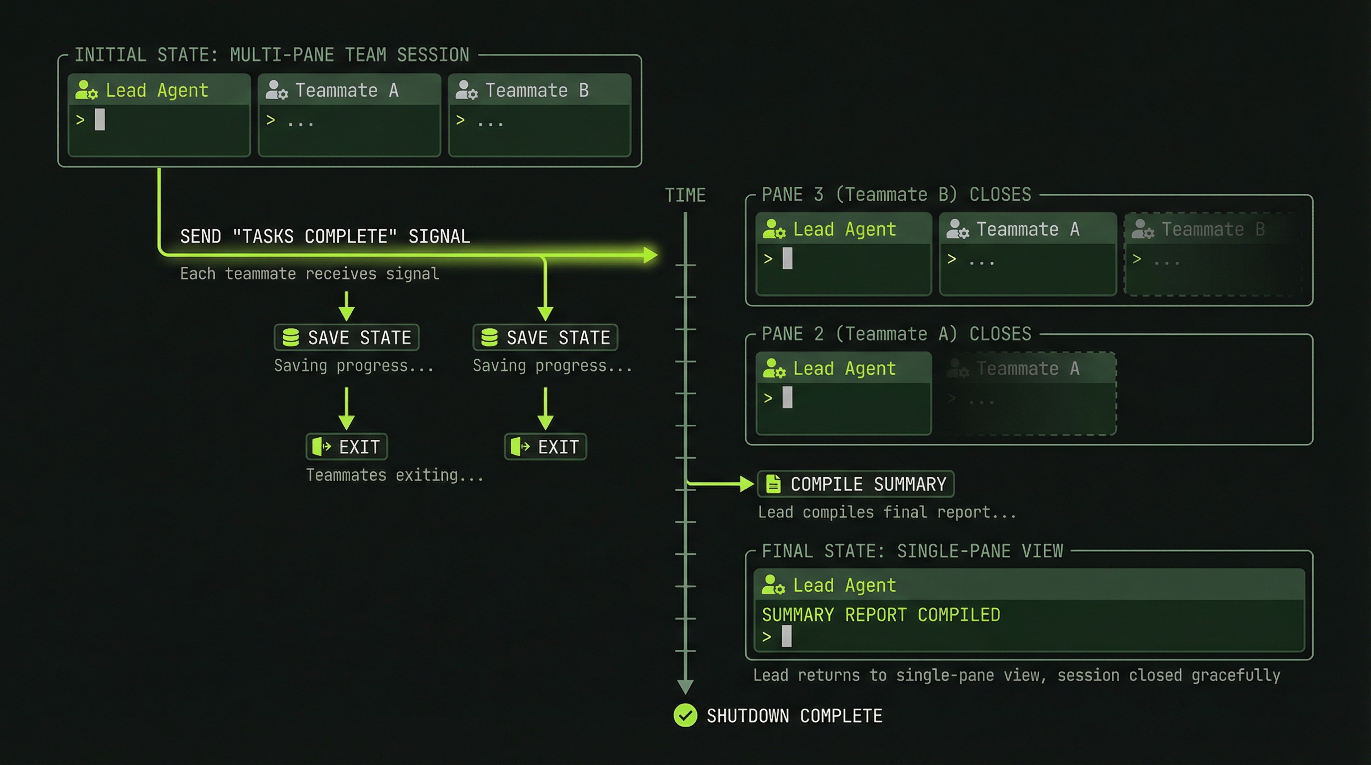 Graceful shutdown: tasks complete, save state, exit, panes close