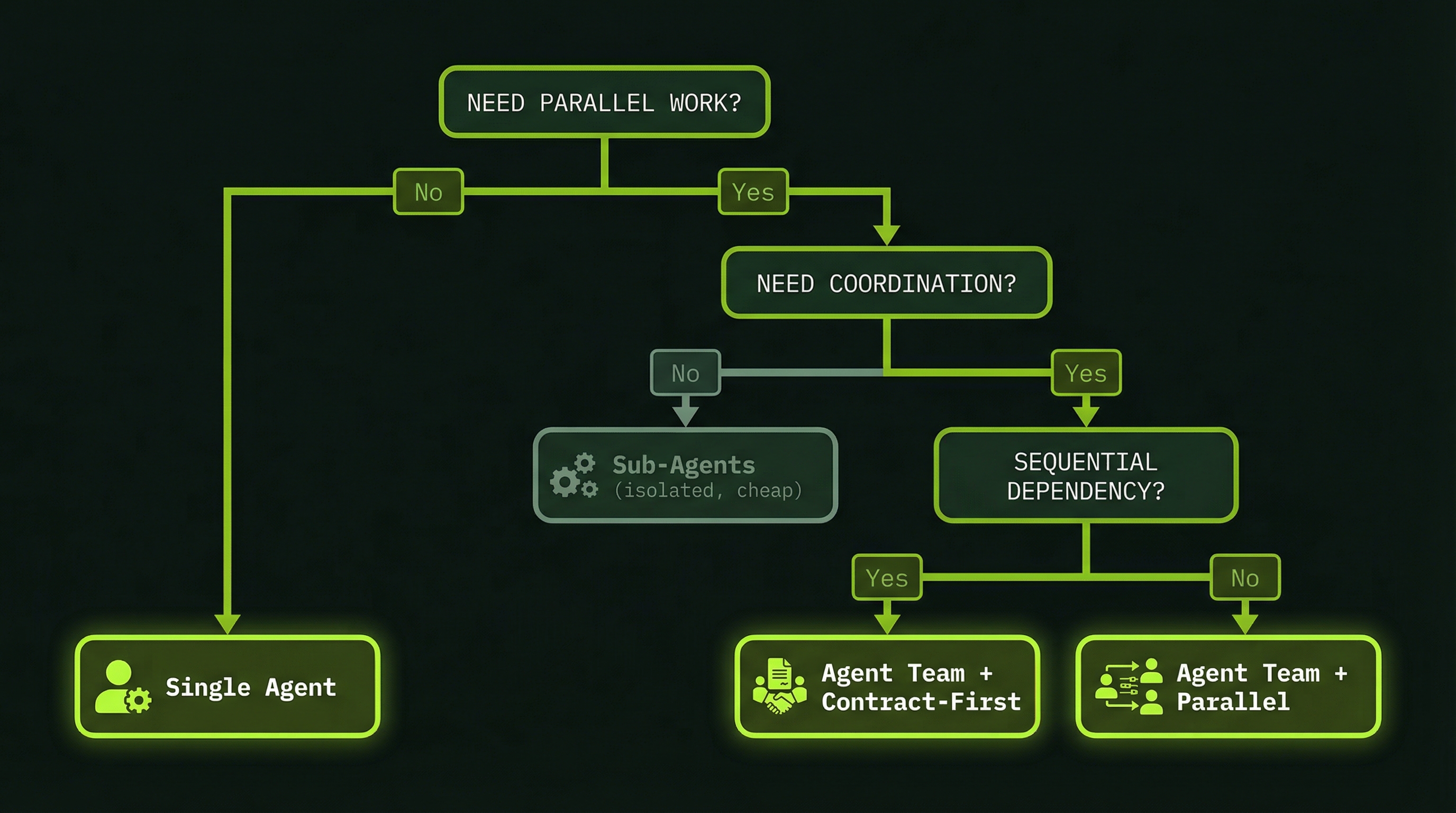 Decision tree: need parallel work? need coordination? sequential dependency?
