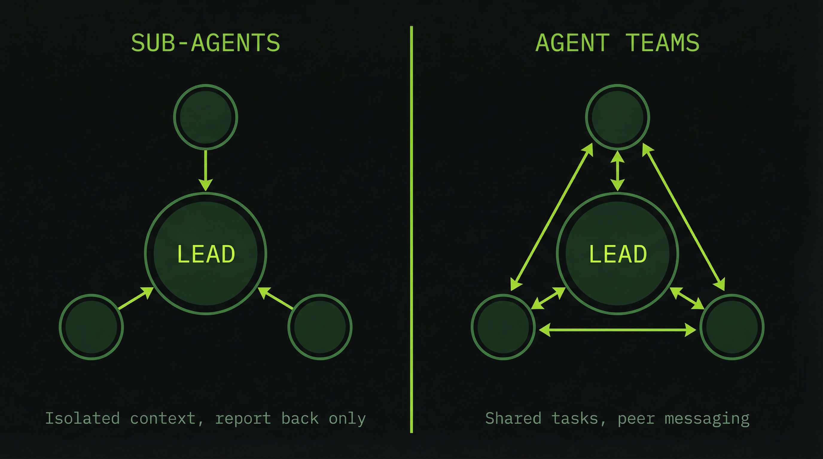 Sub-agents (isolated) vs Agent Teams (connected mesh)