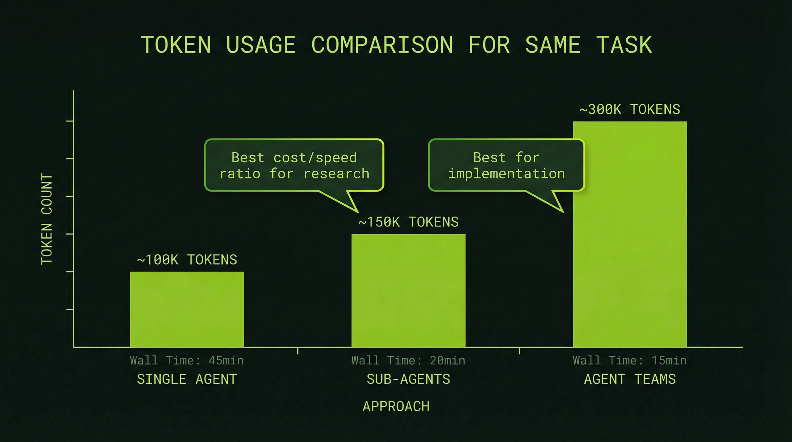 Token cost comparison: Single Agent vs Sub-Agents vs Agent Teams