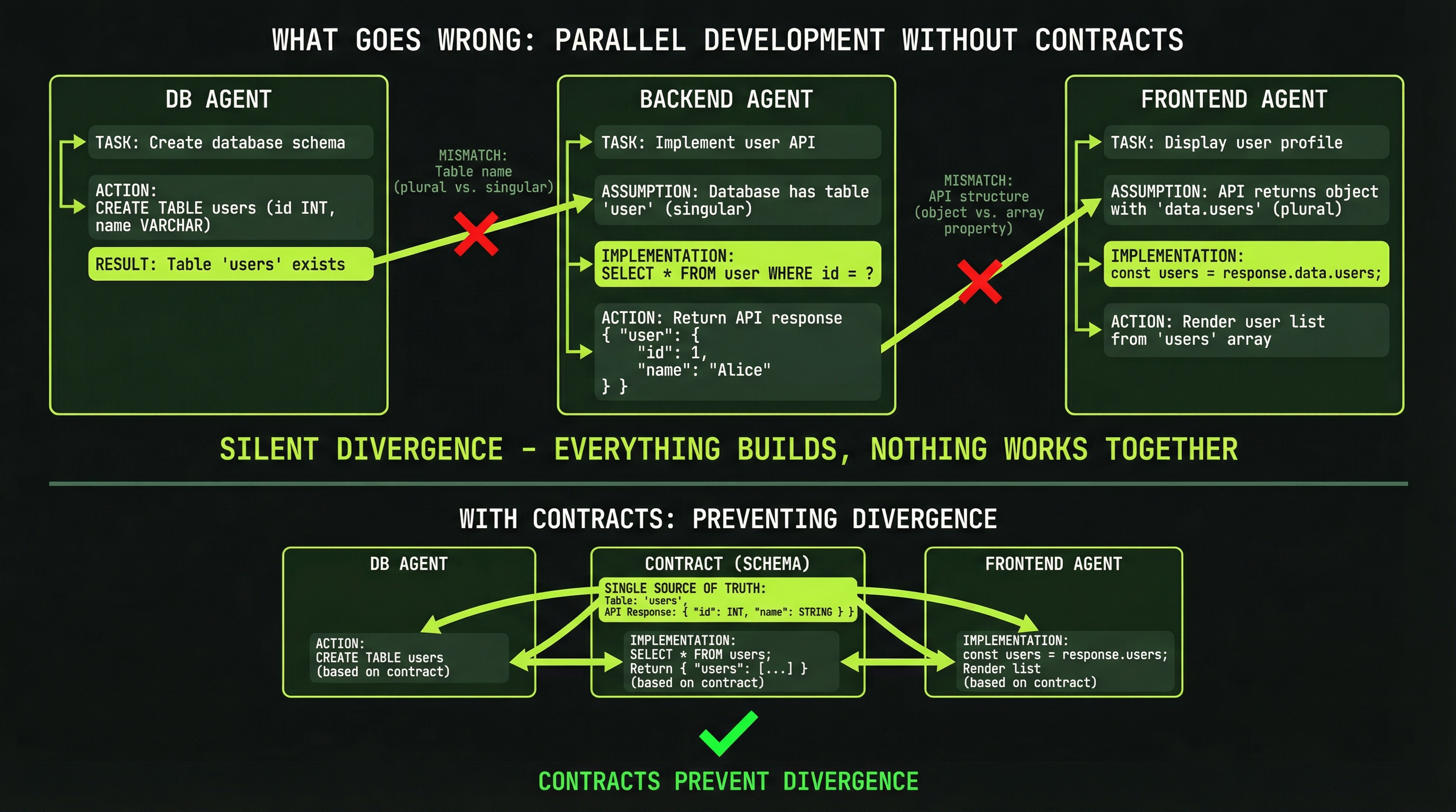 Silent divergence: agents assuming different schemas