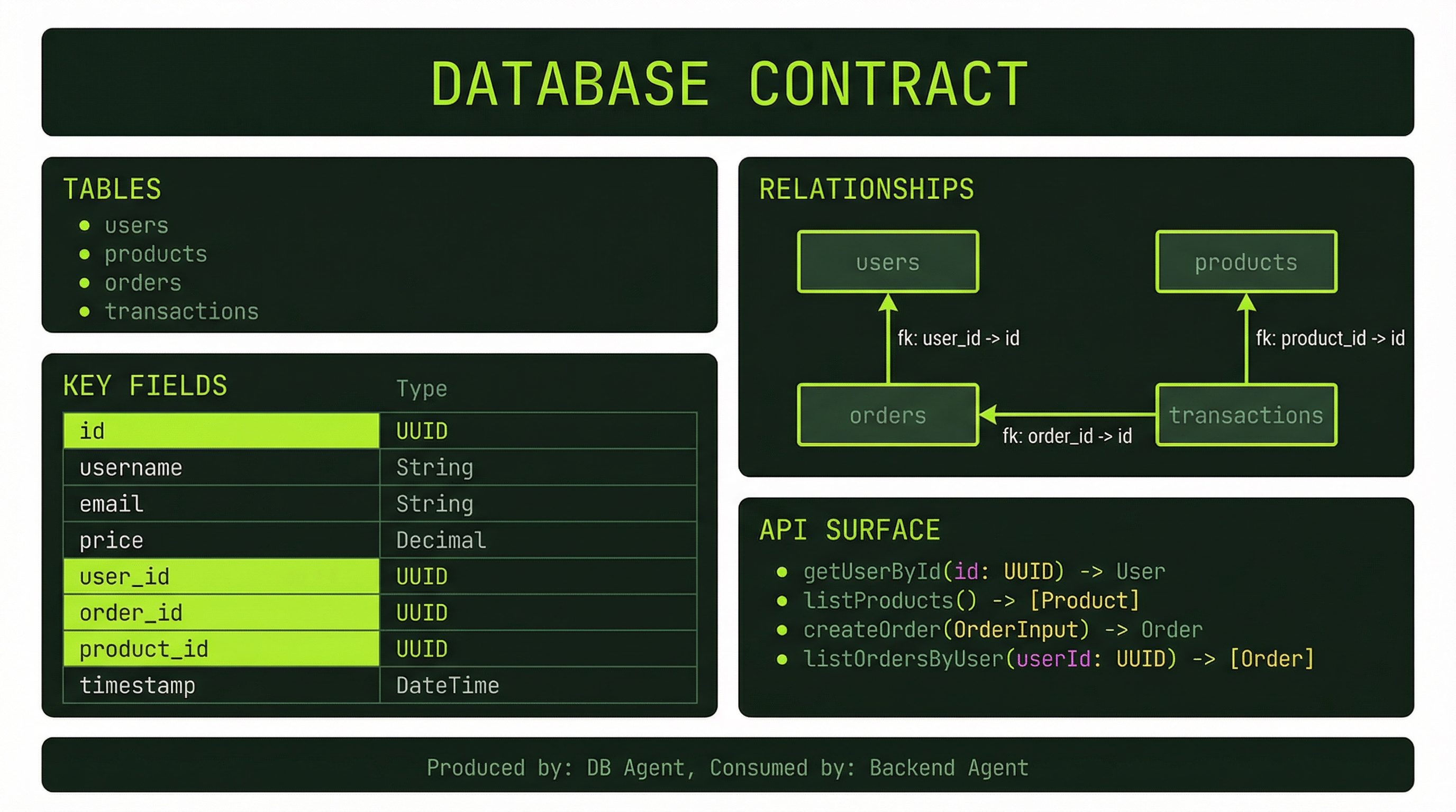 Database contract document: tables, fields, relationships, API surface