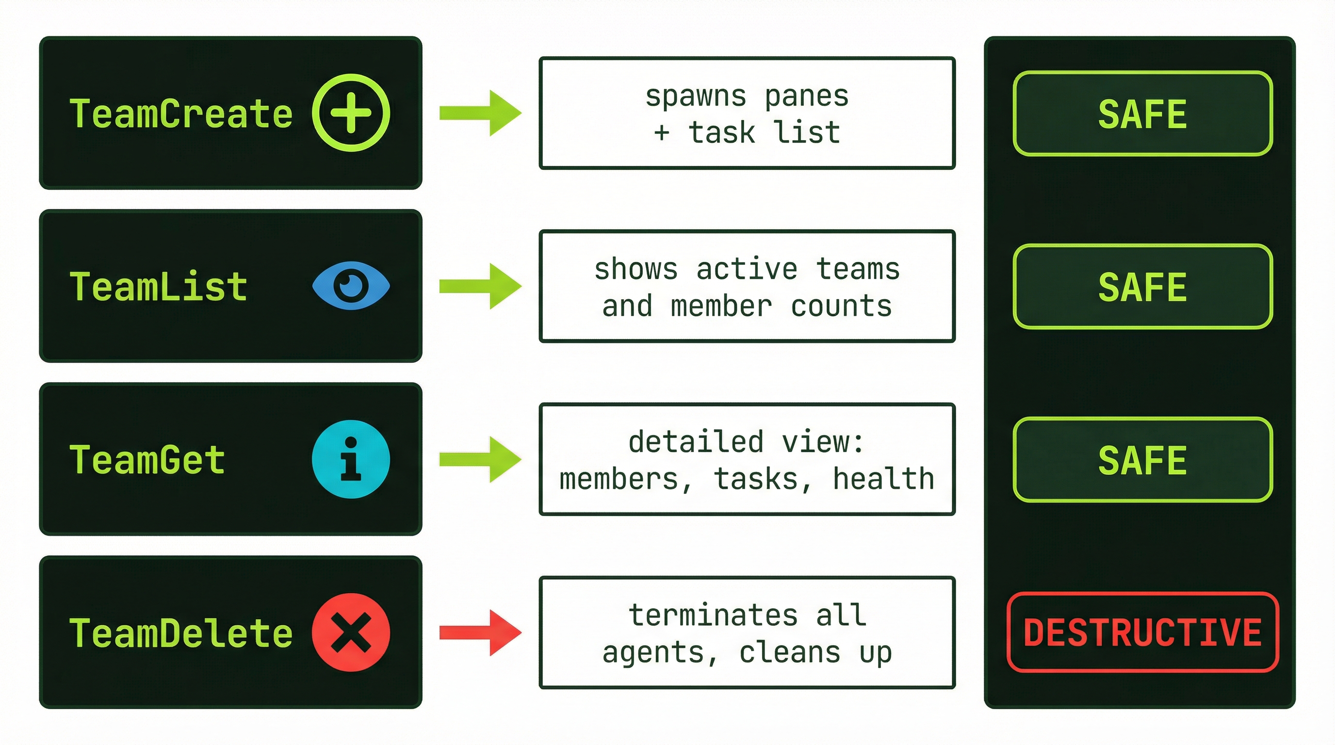 Team operations: Create, List, Get, Delete with safety indicators