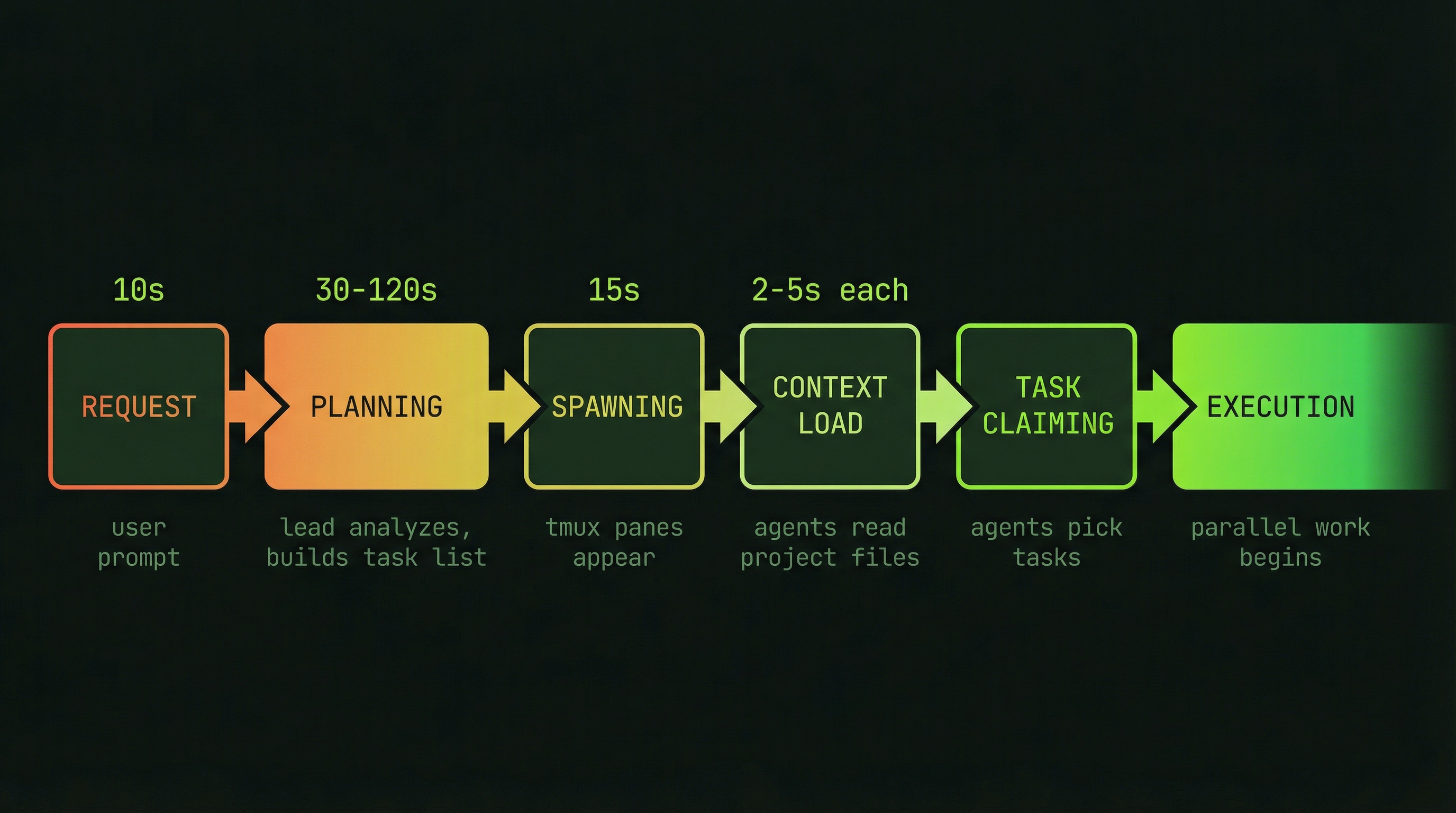 Team creation timeline: request, planning, spawning, context load, task claiming, execution