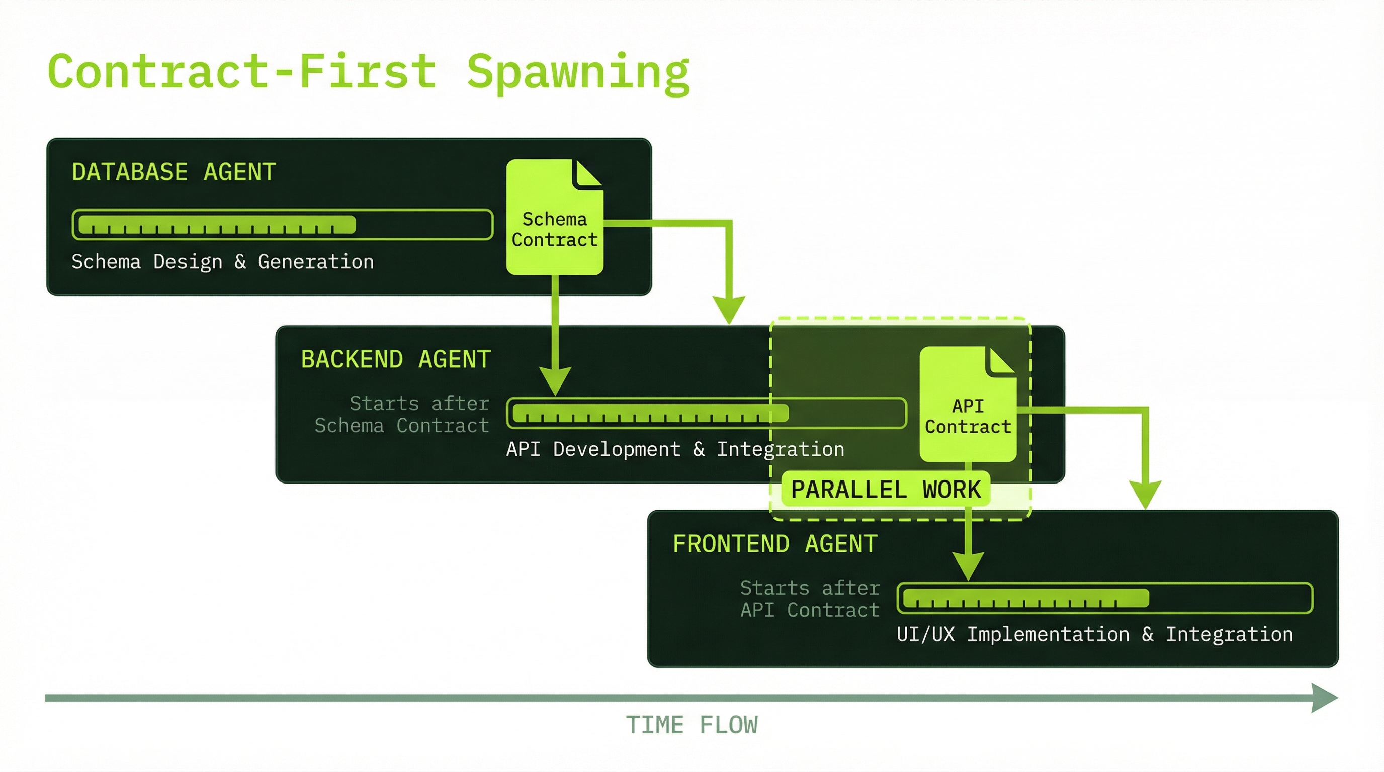 Contract-first wave execution: Database then Backend then Frontend