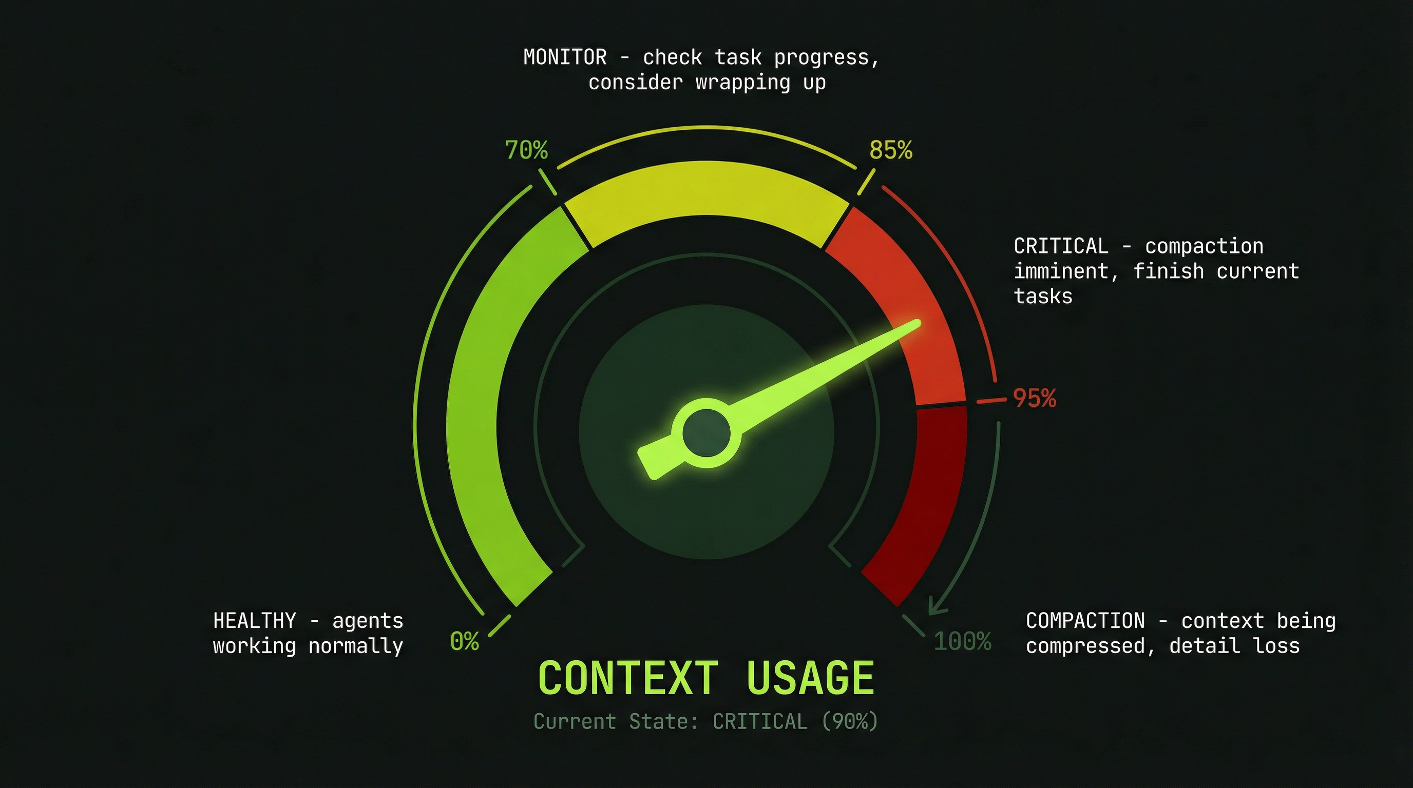 Context usage zones