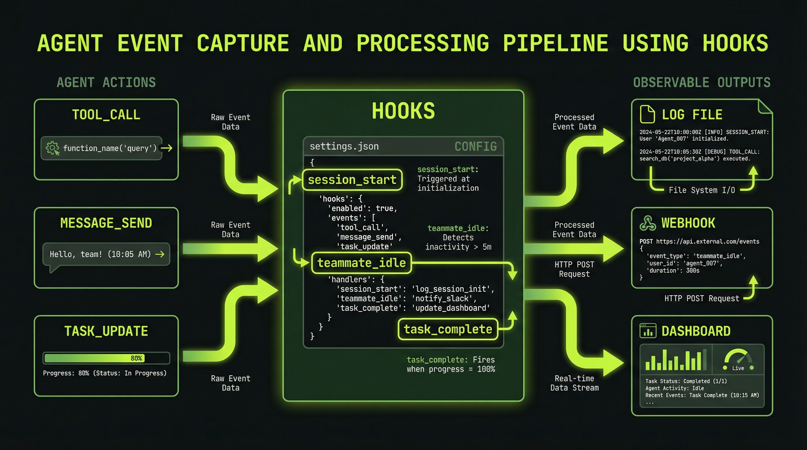 Hooks event pipeline: agent events through hooks to logs, webhooks, dashboard