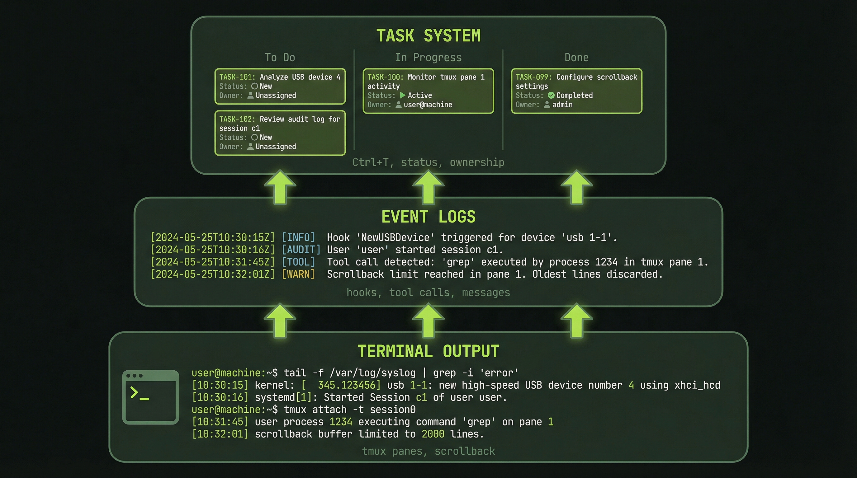 Three-layer observability: Terminal, Event Logs, Task System