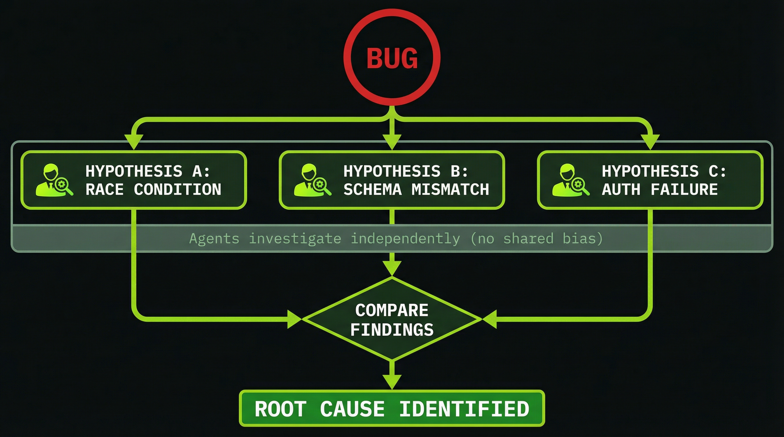 Competing hypotheses: parallel agents investigate independently then compare