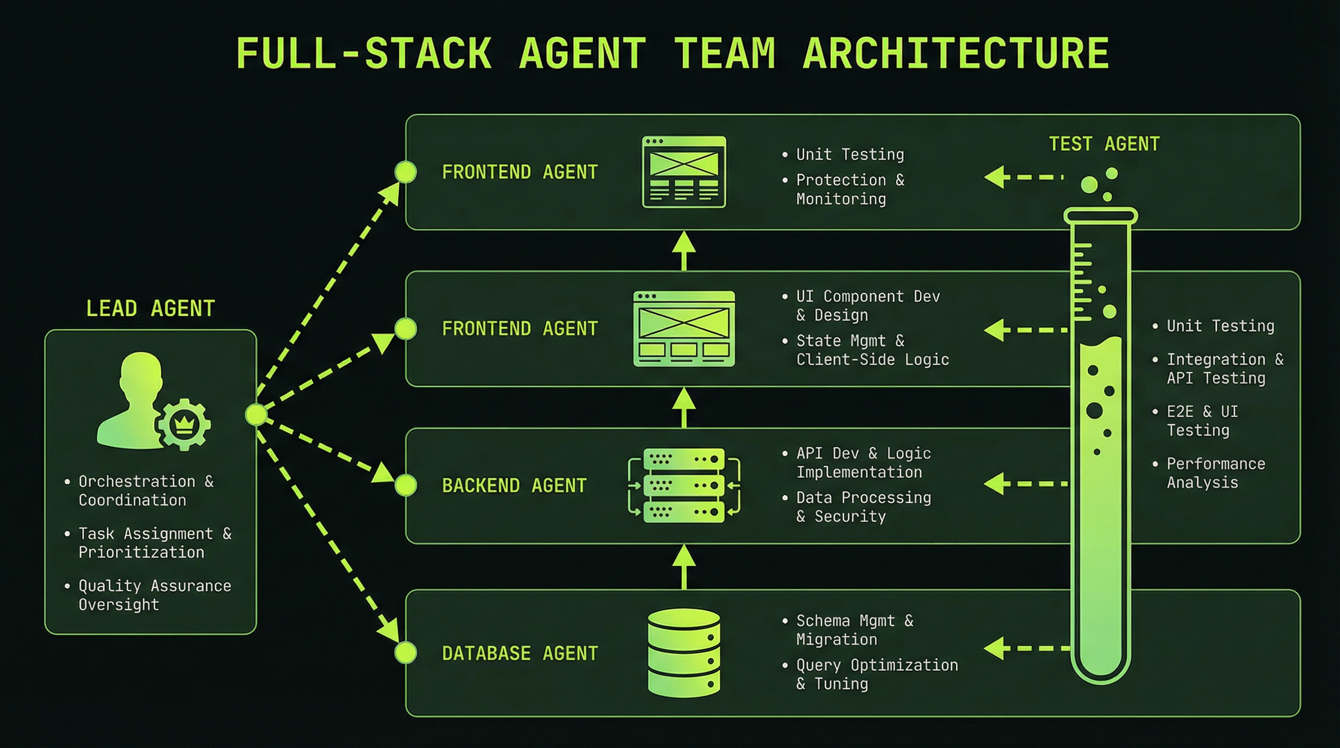 Full-stack agent team: DB, Backend, Frontend, Test layers