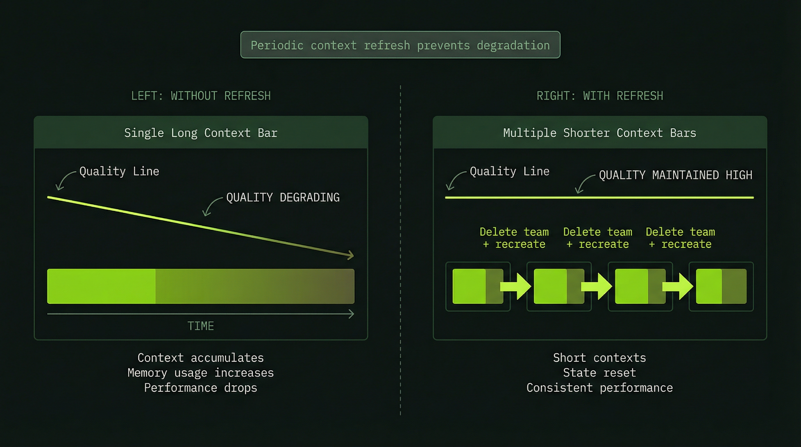 Context refresh: periodic team reset maintains quality