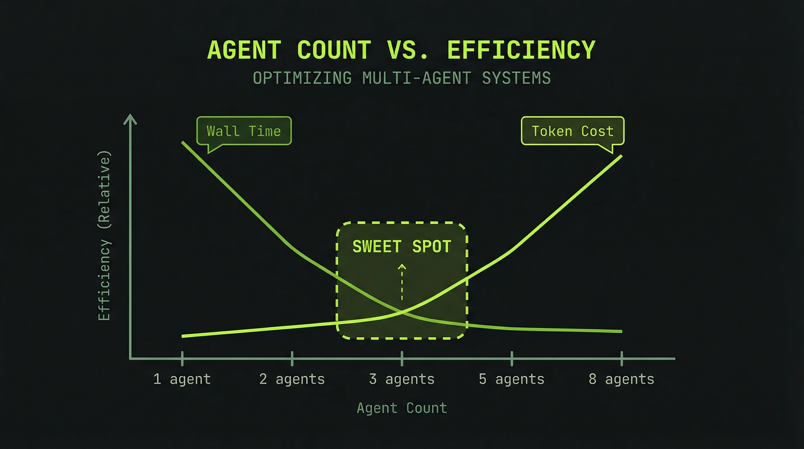 Cost vs speed: sweet spot at 3 agents