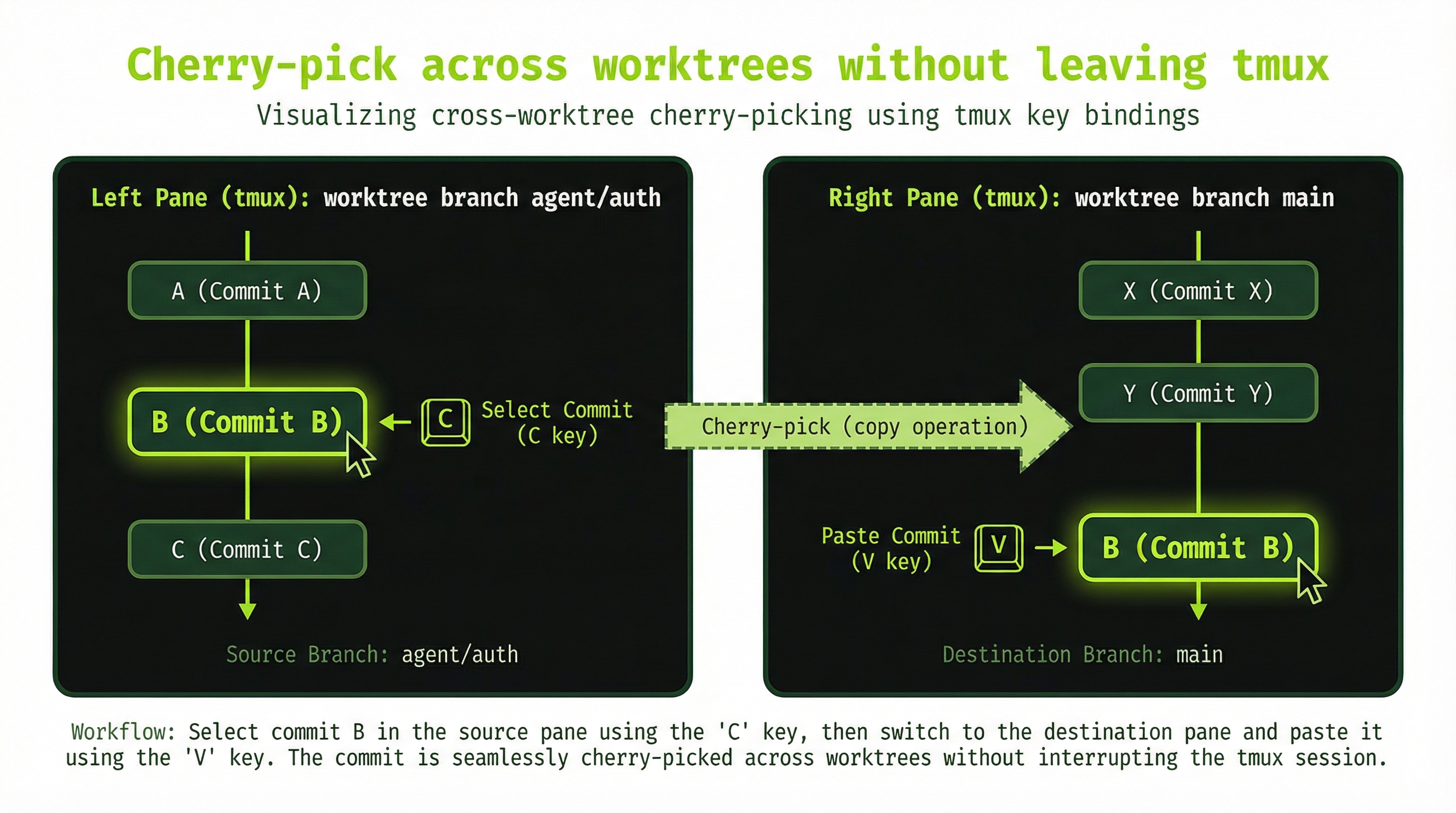Cherry-pick flow between worktree branches