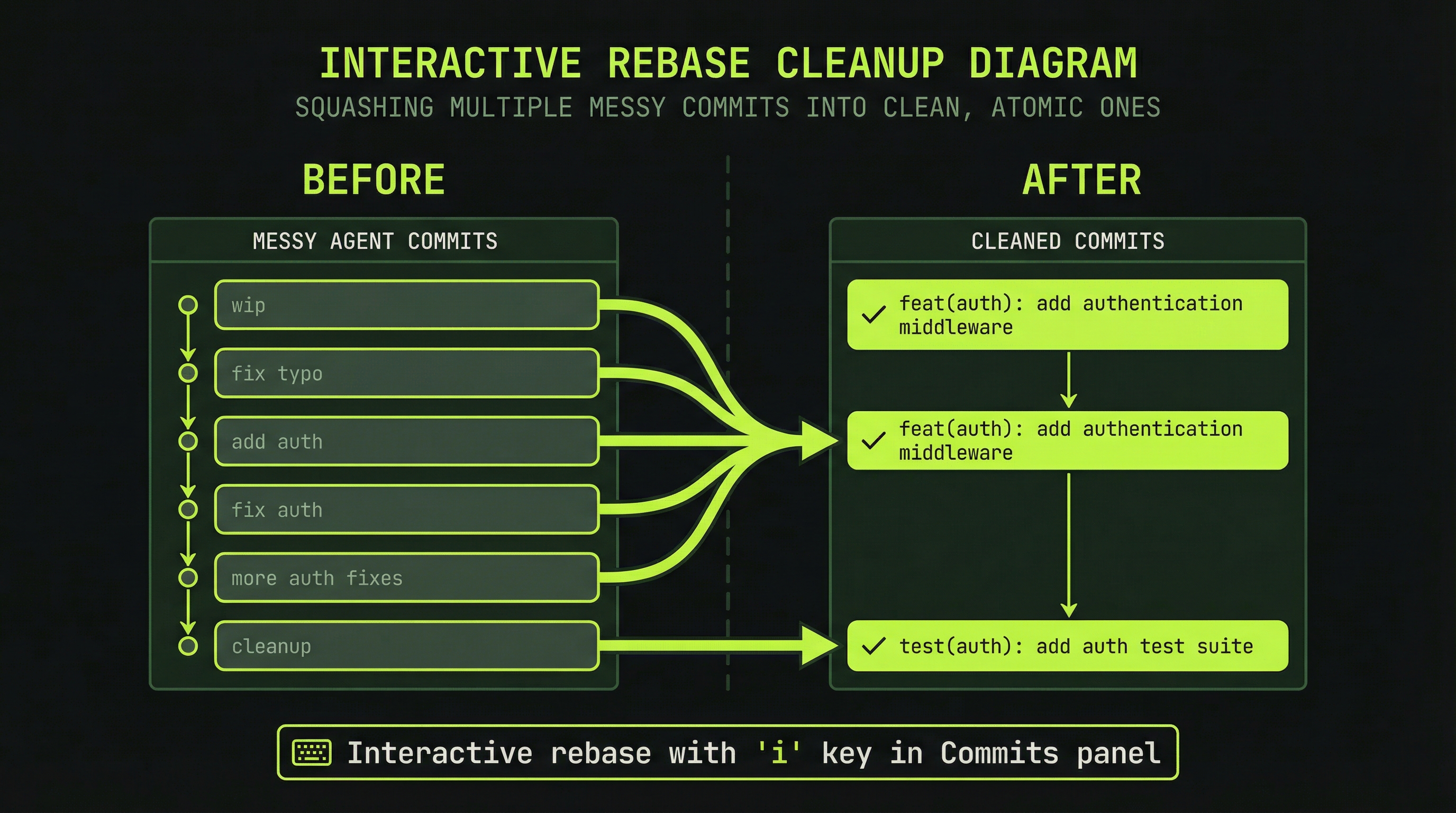 Before/after: messy agent commits squashed into clean ones