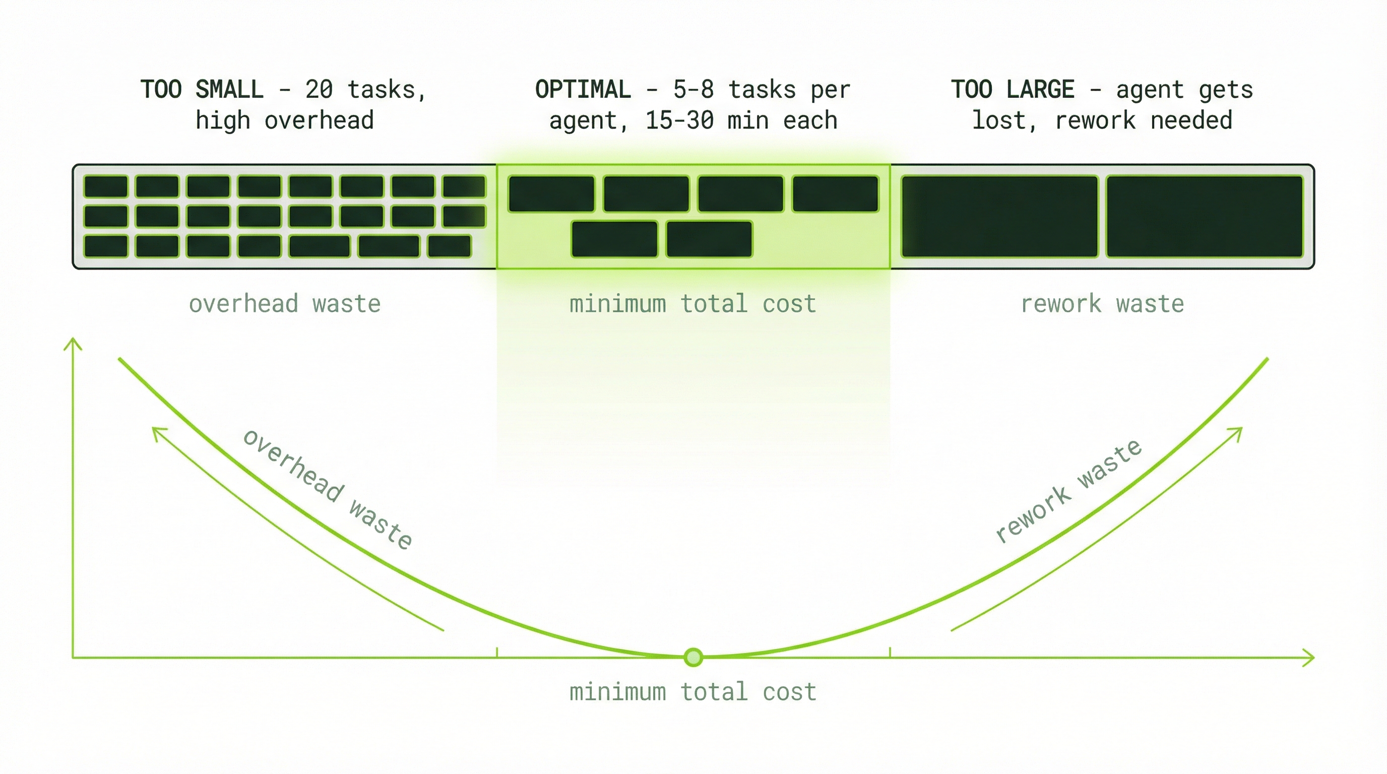 Task granularity spectrum: too small, optimal 5-8 tasks, too large